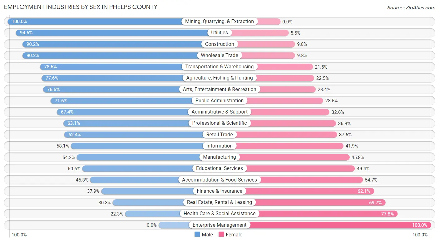 Employment Industries by Sex in Phelps County