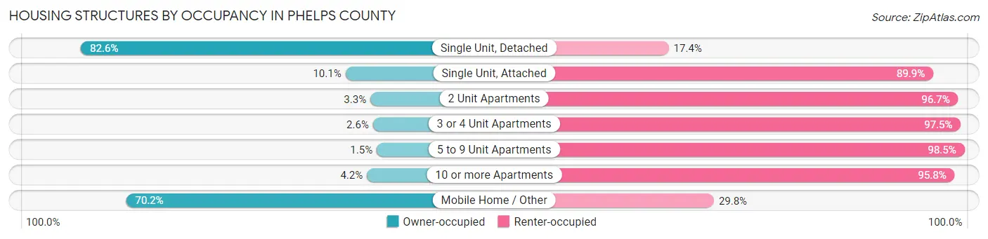 Housing Structures by Occupancy in Phelps County