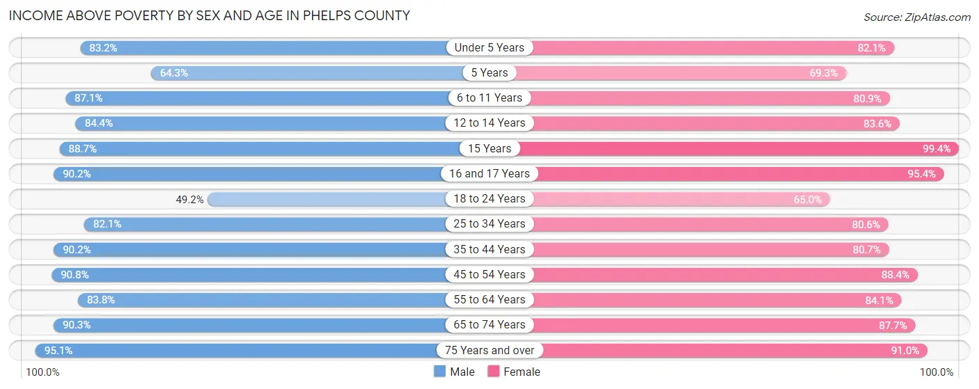 Income Above Poverty by Sex and Age in Phelps County