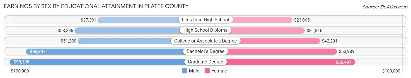 Earnings by Sex by Educational Attainment in Platte County
