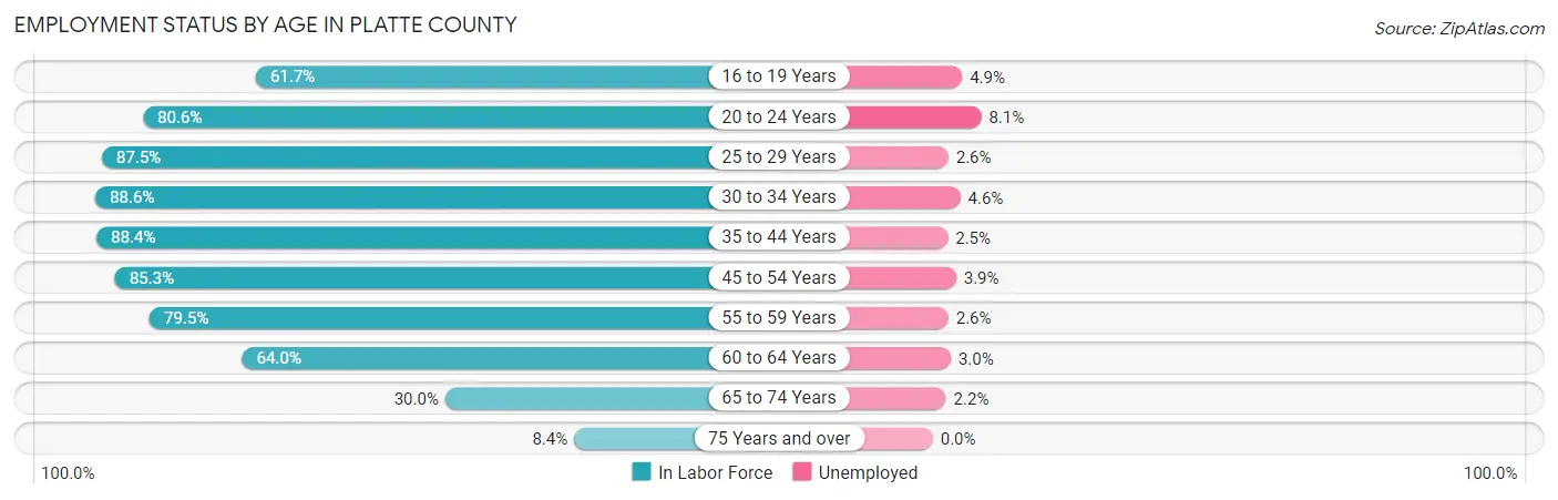 Employment Status by Age in Platte County
