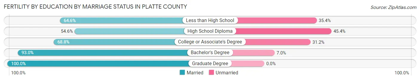 Female Fertility by Education by Marriage Status in Platte County
