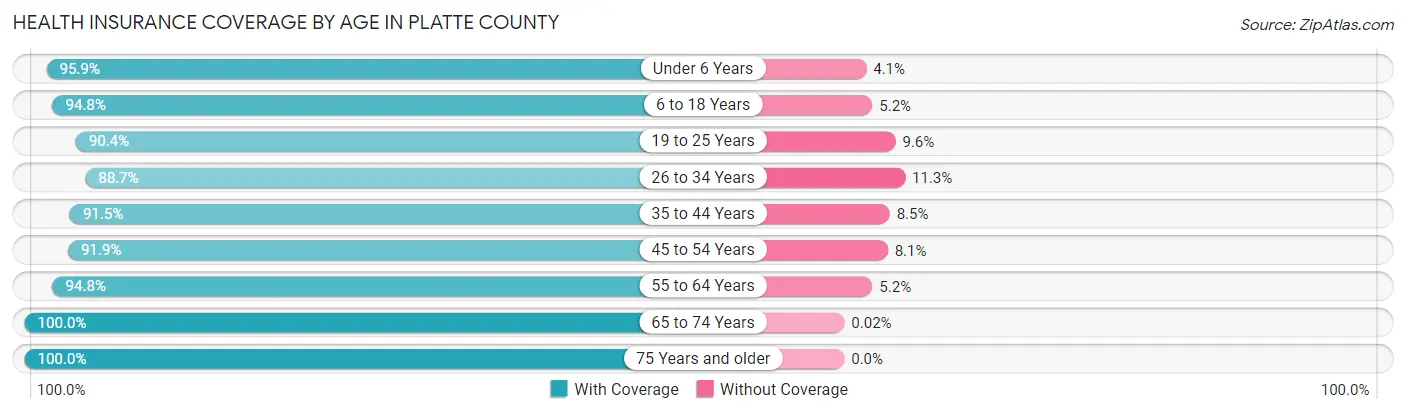 Health Insurance Coverage by Age in Platte County