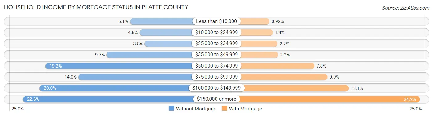 Household Income by Mortgage Status in Platte County