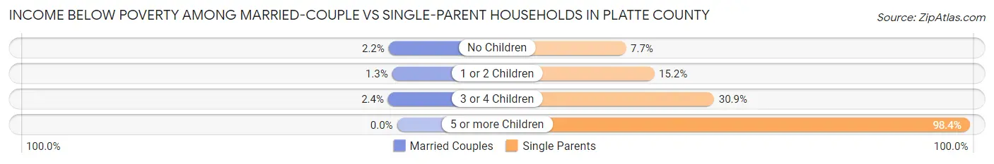 Income Below Poverty Among Married-Couple vs Single-Parent Households in Platte County