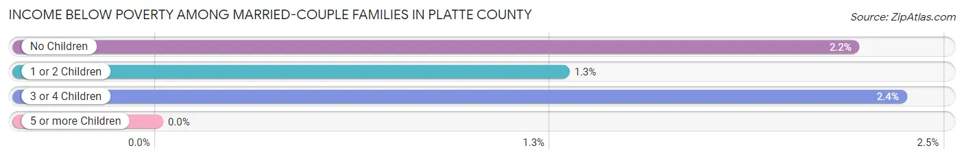 Income Below Poverty Among Married-Couple Families in Platte County