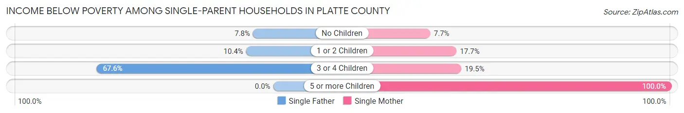 Income Below Poverty Among Single-Parent Households in Platte County