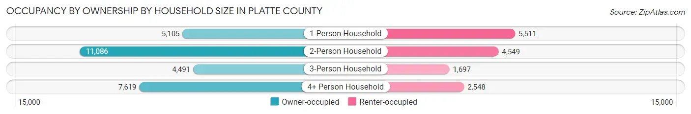 Occupancy by Ownership by Household Size in Platte County