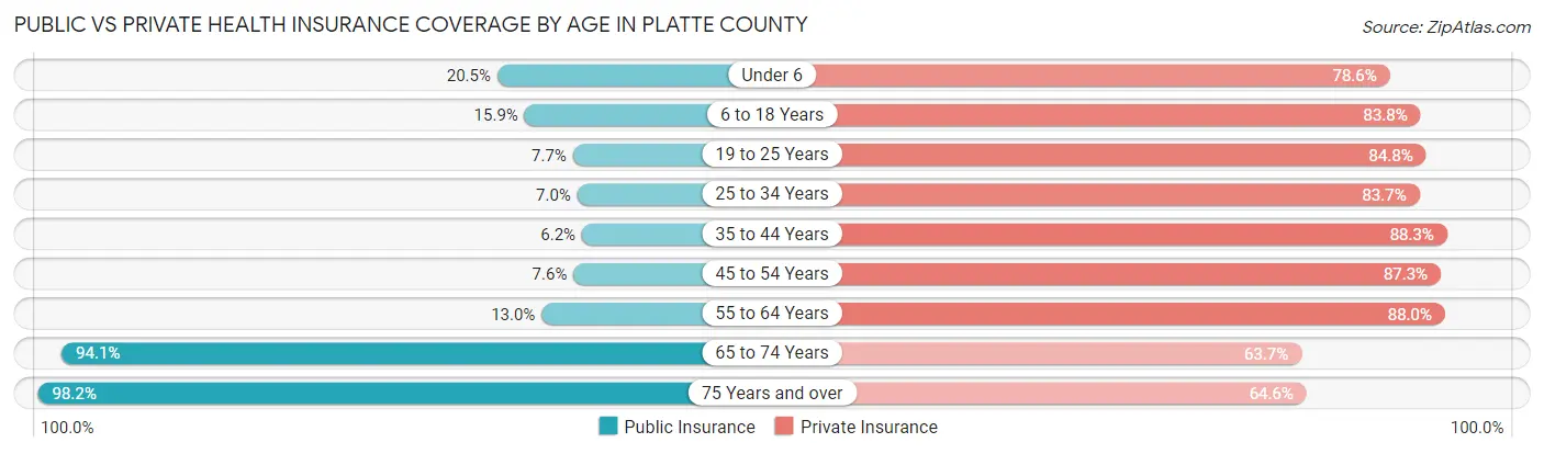 Public vs Private Health Insurance Coverage by Age in Platte County