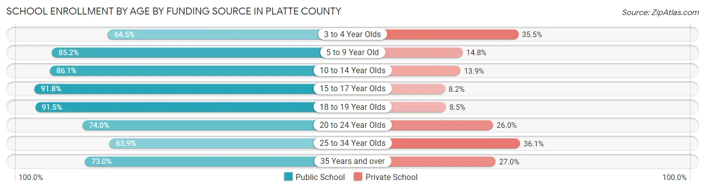 School Enrollment by Age by Funding Source in Platte County