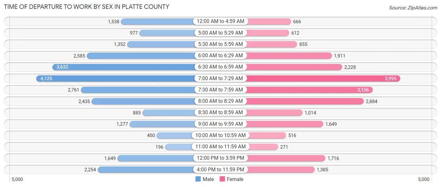 Time of Departure to Work by Sex in Platte County