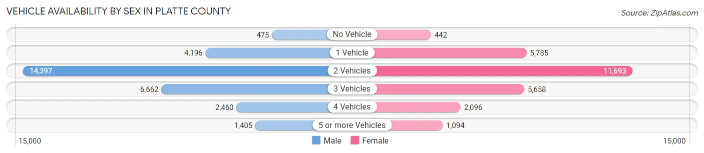 Vehicle Availability by Sex in Platte County