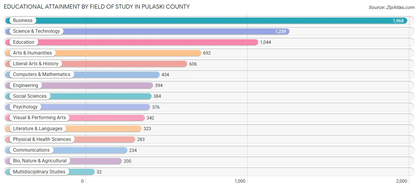 Educational Attainment by Field of Study in Pulaski County