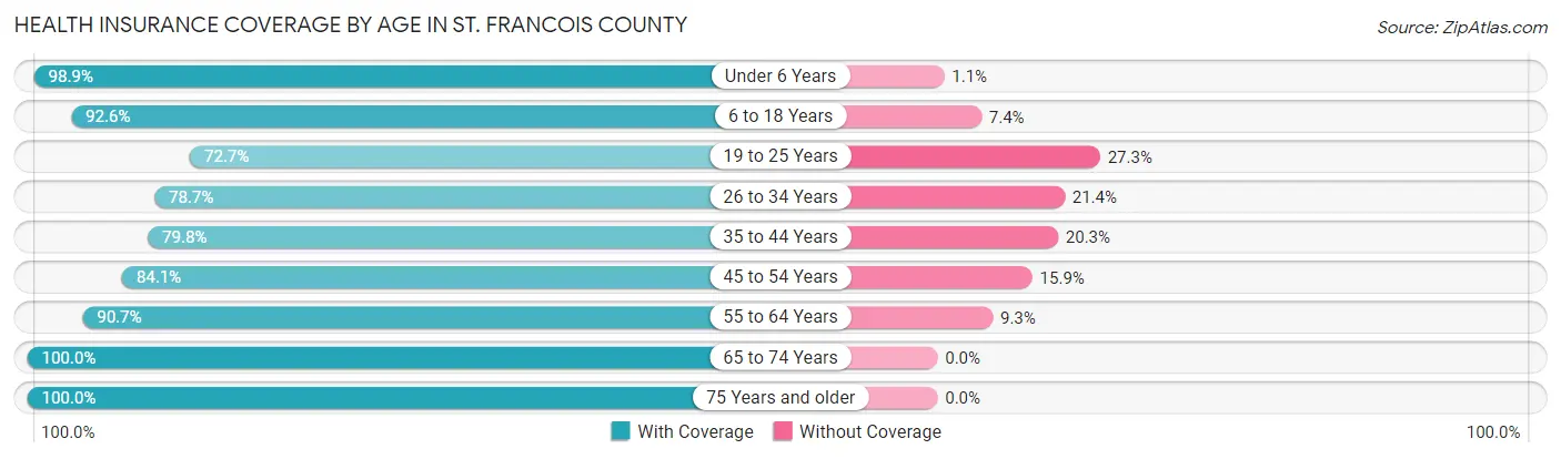Health Insurance Coverage by Age in St. Francois County