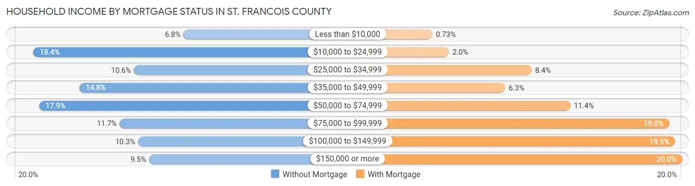 Household Income by Mortgage Status in St. Francois County