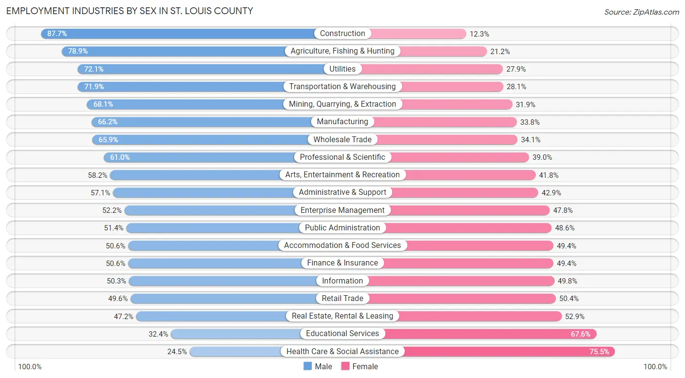 Employment Industries by Sex in St. Louis County