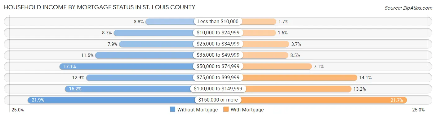 Household Income by Mortgage Status in St. Louis County