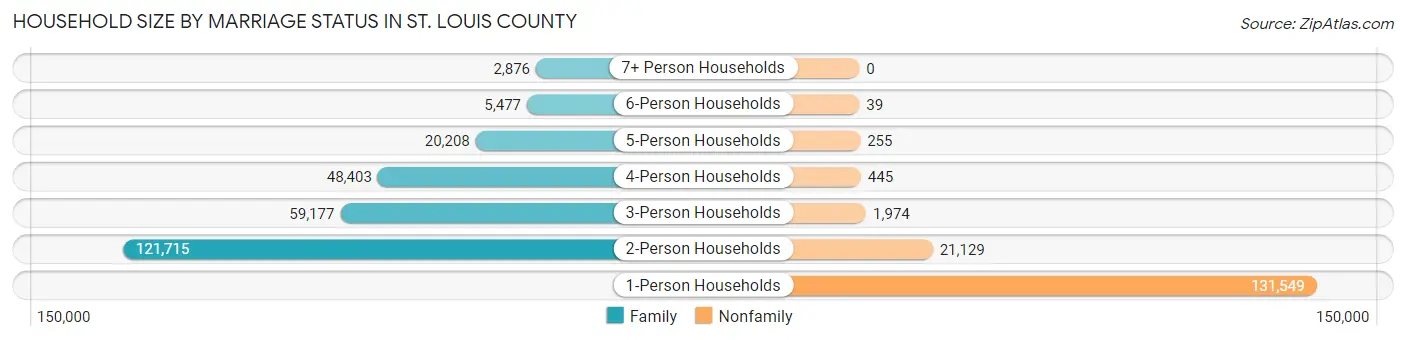 Household Size by Marriage Status in St. Louis County