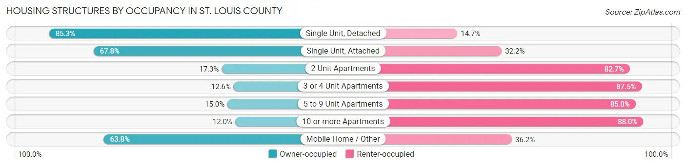 Housing Structures by Occupancy in St. Louis County
