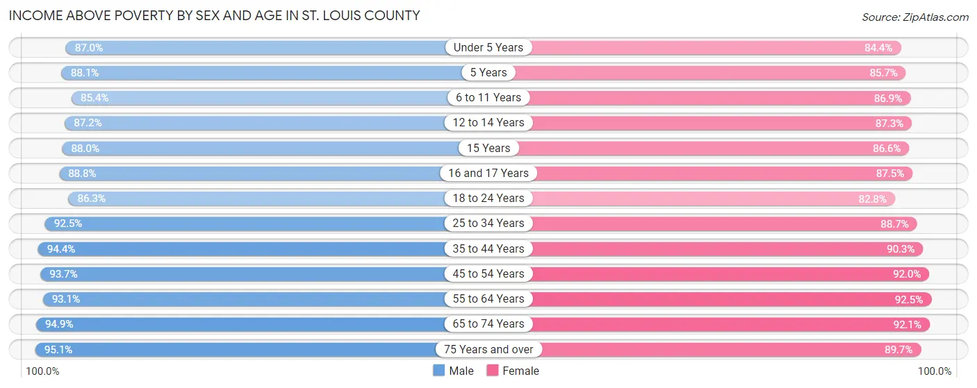 Income Above Poverty by Sex and Age in St. Louis County