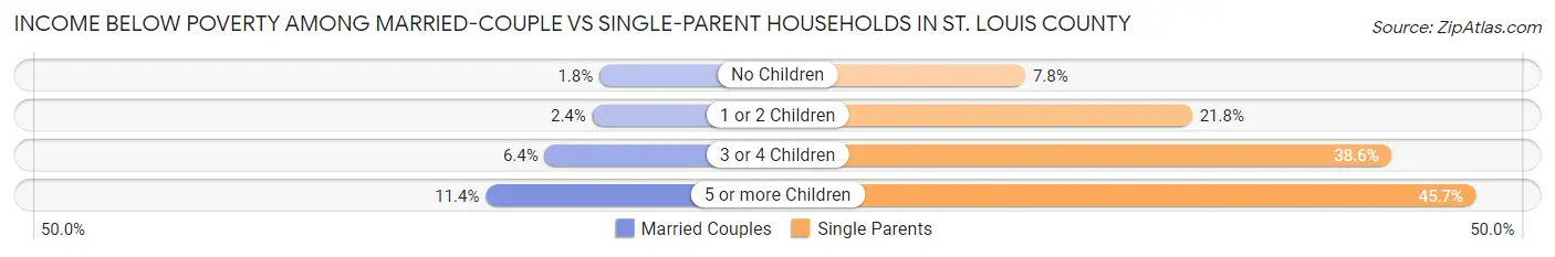 Income Below Poverty Among Married-Couple vs Single-Parent Households in St. Louis County