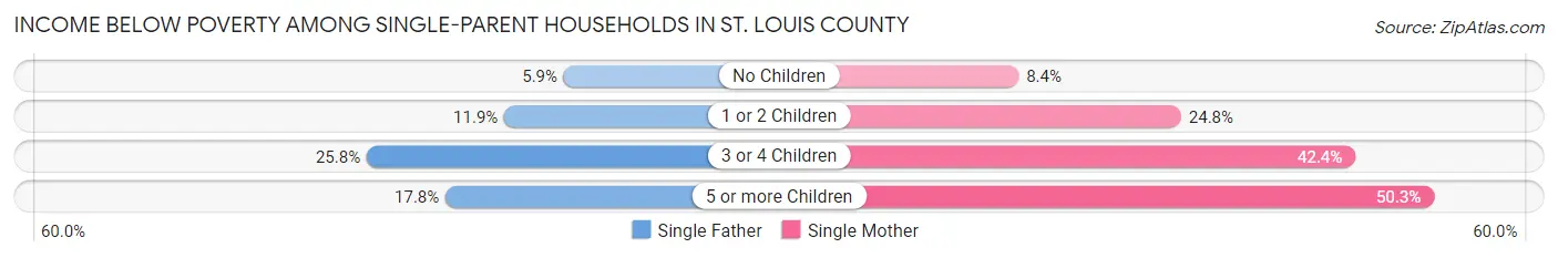 Income Below Poverty Among Single-Parent Households in St. Louis County