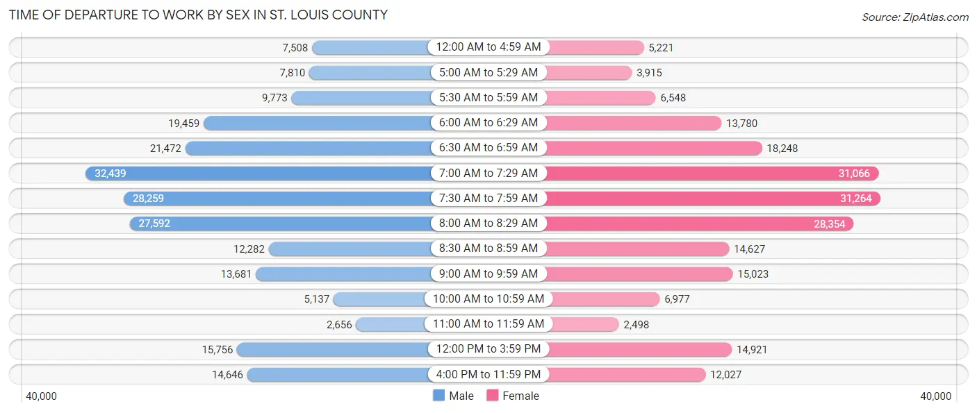 Time of Departure to Work by Sex in St. Louis County