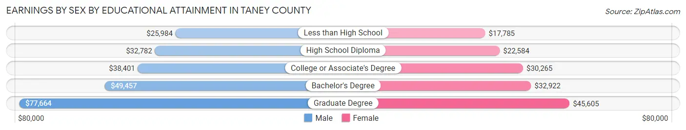 Earnings by Sex by Educational Attainment in Taney County
