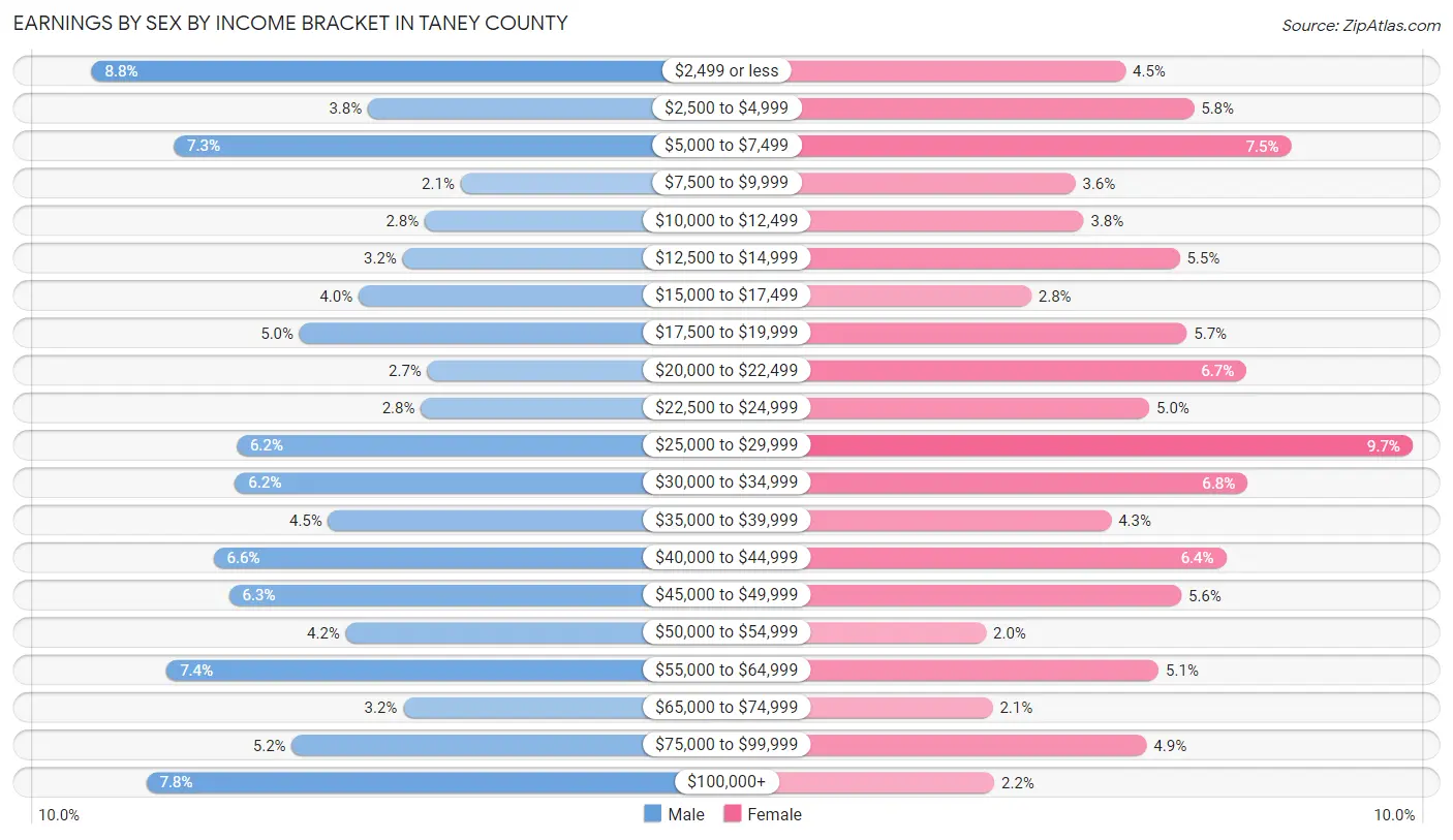 Earnings by Sex by Income Bracket in Taney County
