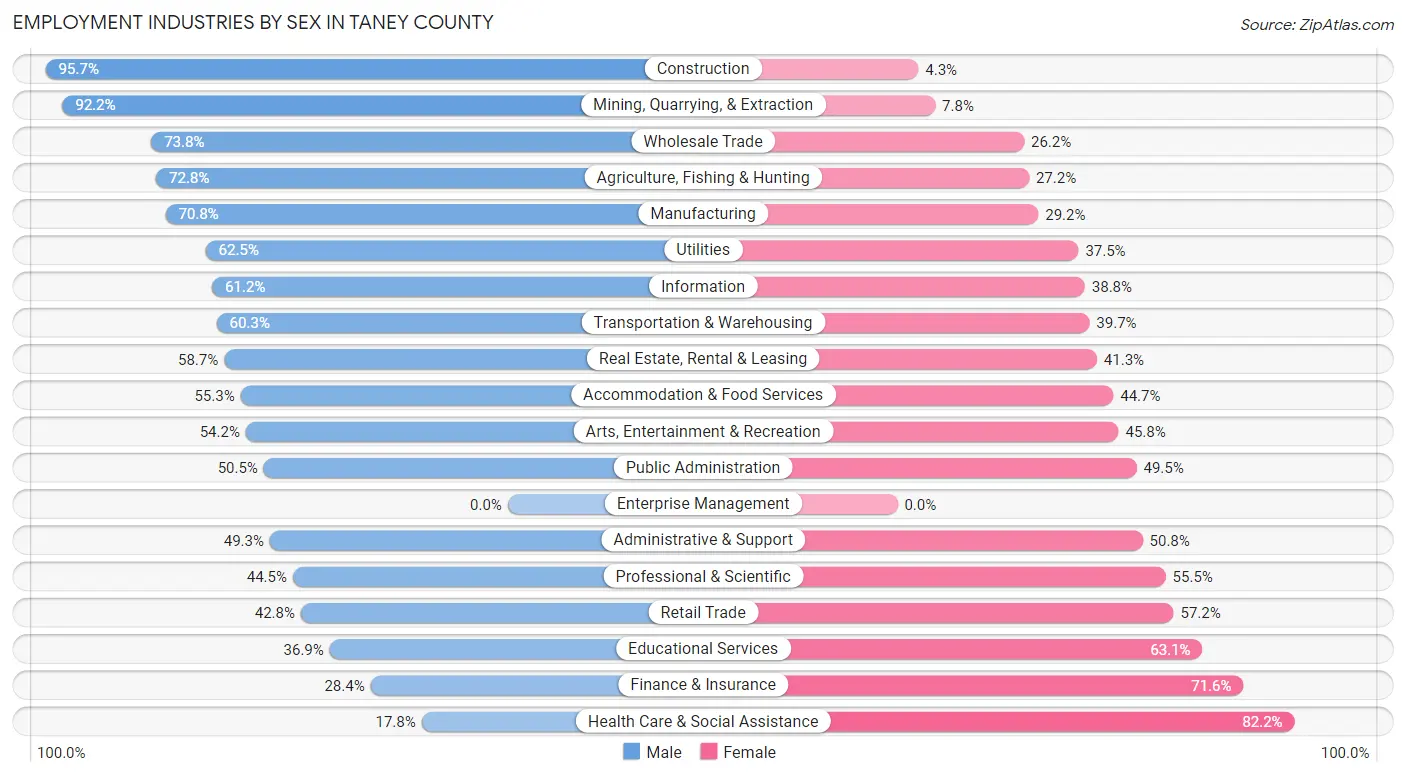 Employment Industries by Sex in Taney County