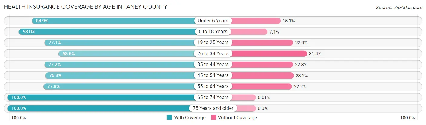 Health Insurance Coverage by Age in Taney County