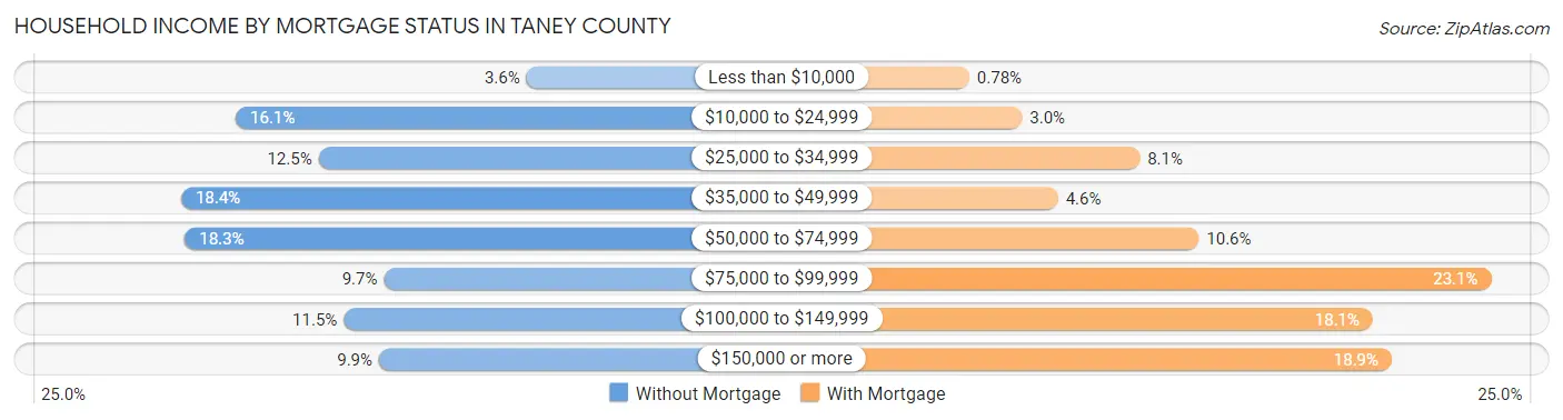 Household Income by Mortgage Status in Taney County
