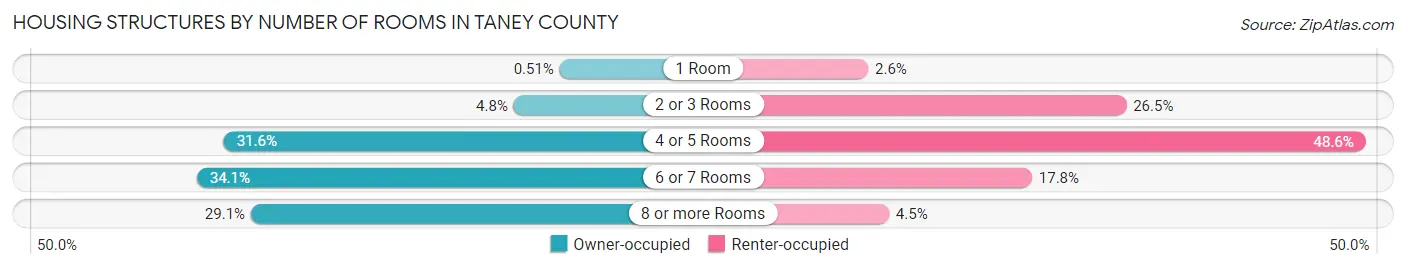 Housing Structures by Number of Rooms in Taney County