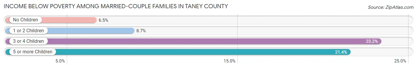 Income Below Poverty Among Married-Couple Families in Taney County