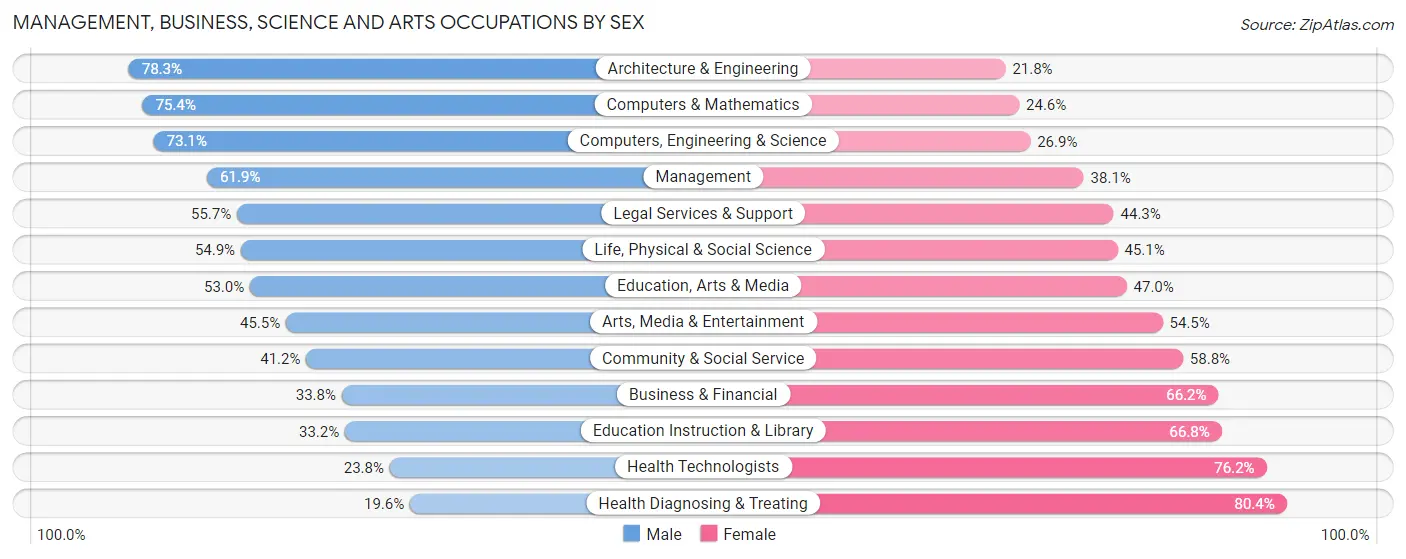 Management, Business, Science and Arts Occupations by Sex in Taney County
