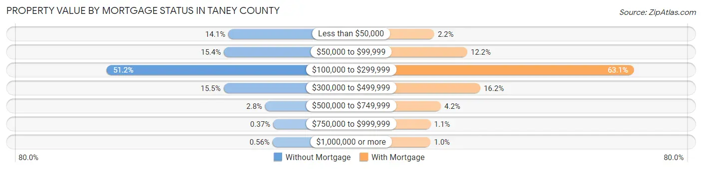 Property Value by Mortgage Status in Taney County