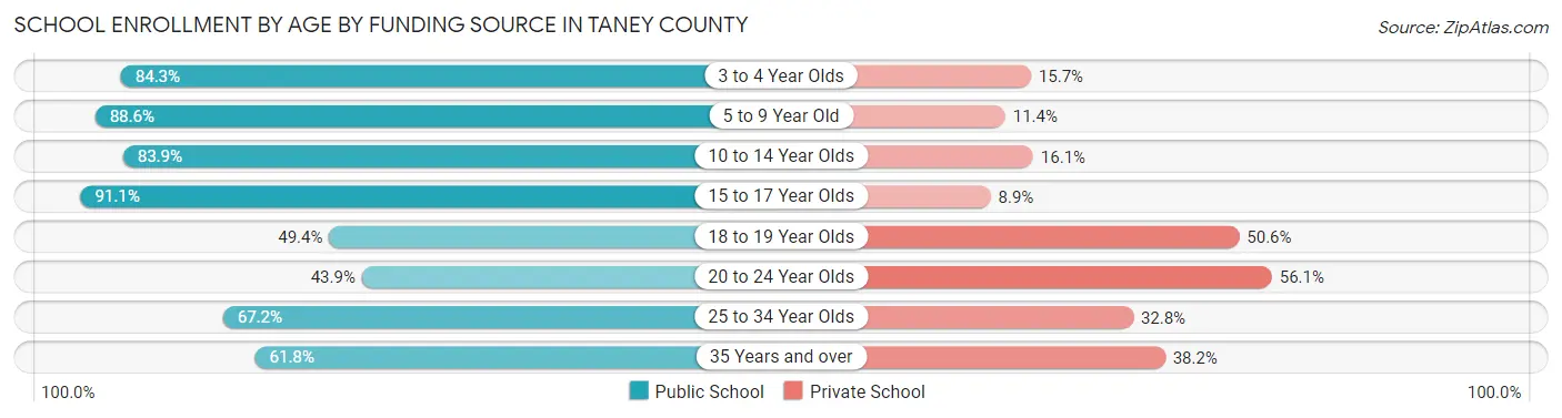 School Enrollment by Age by Funding Source in Taney County