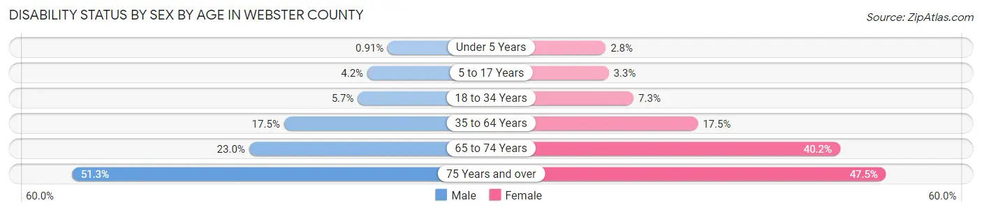 Disability Status by Sex by Age in Webster County