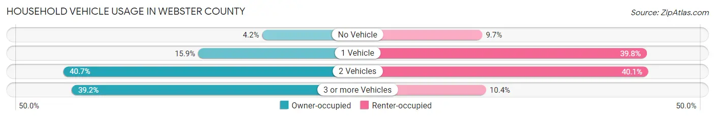 Household Vehicle Usage in Webster County