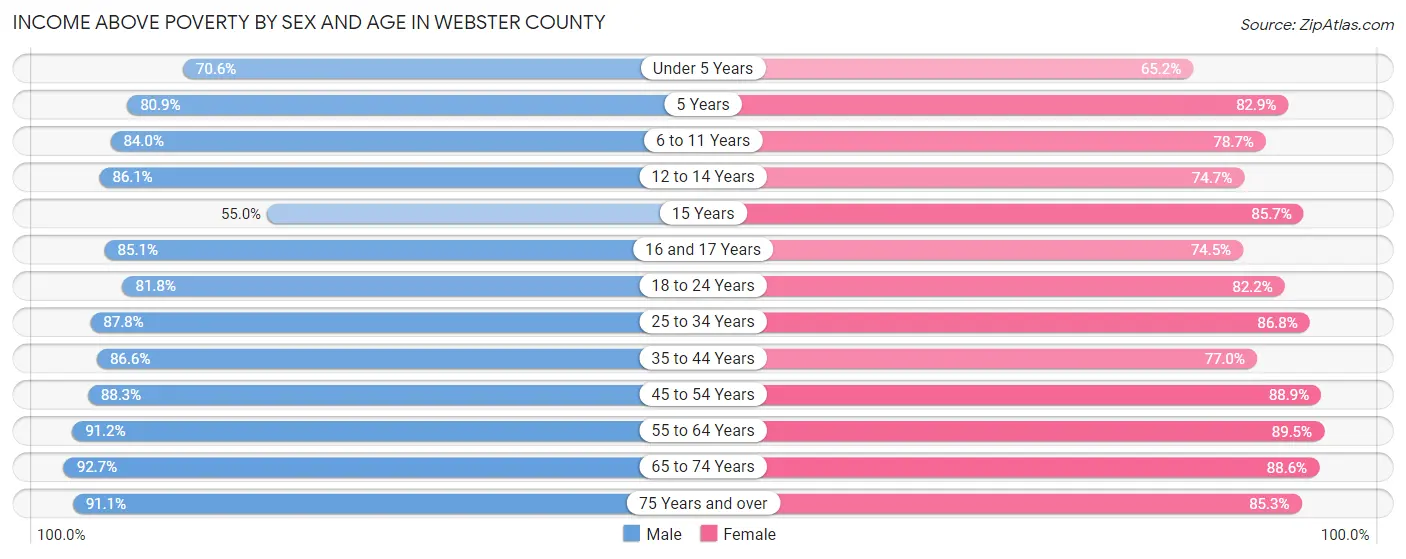 Income Above Poverty by Sex and Age in Webster County