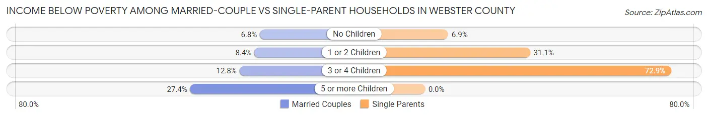 Income Below Poverty Among Married-Couple vs Single-Parent Households in Webster County