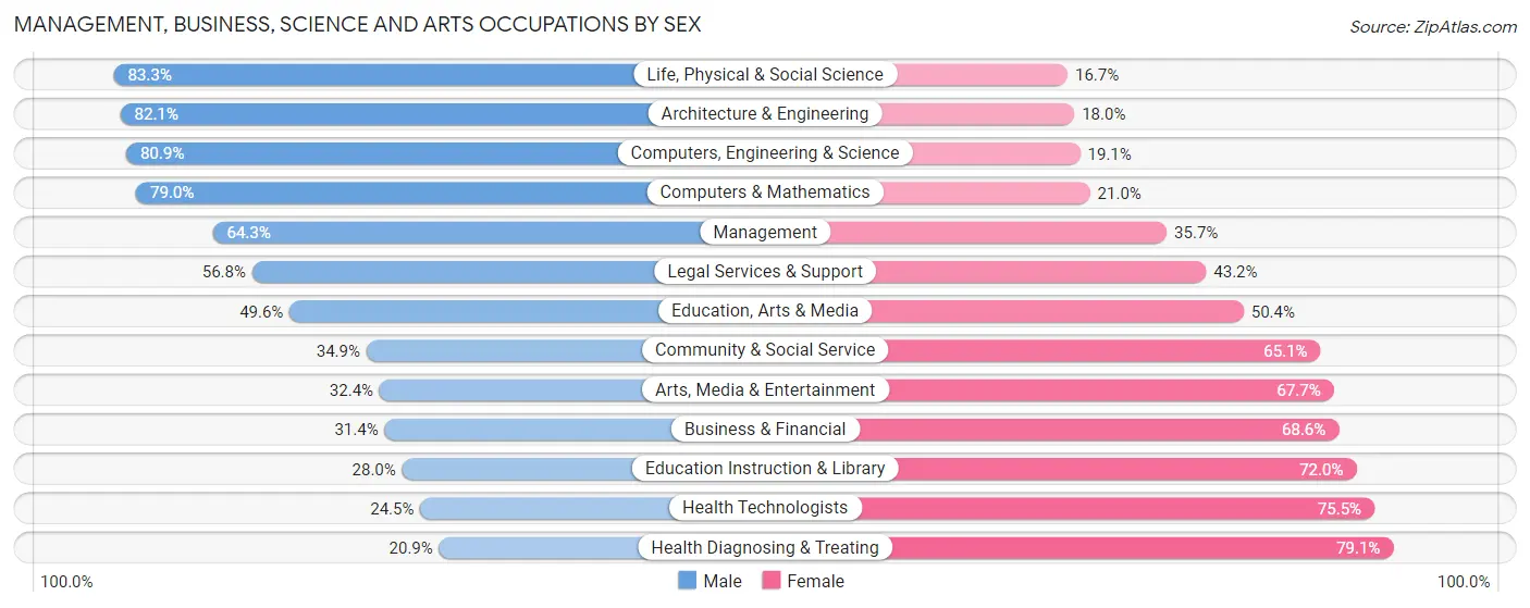 Management, Business, Science and Arts Occupations by Sex in Webster County