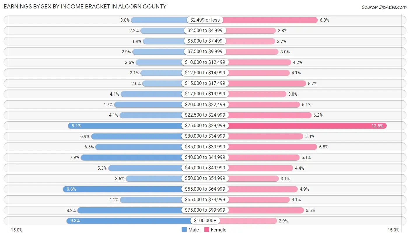 Earnings by Sex by Income Bracket in Alcorn County