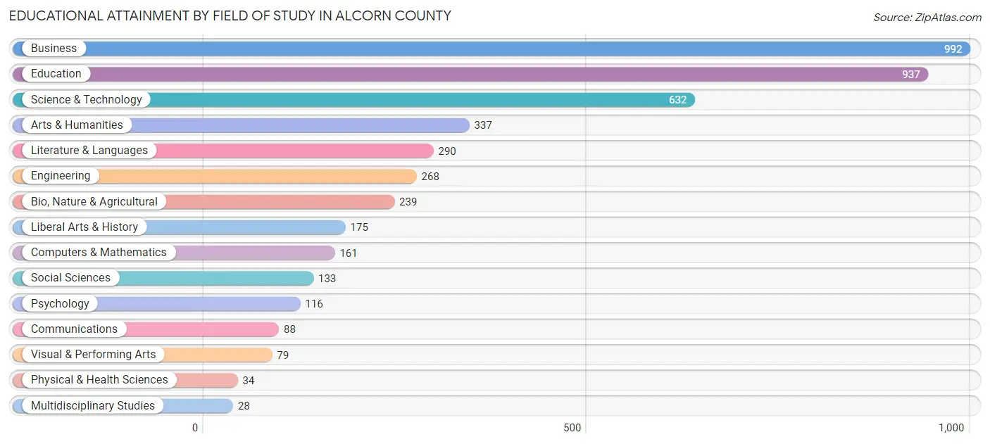 Educational Attainment by Field of Study in Alcorn County