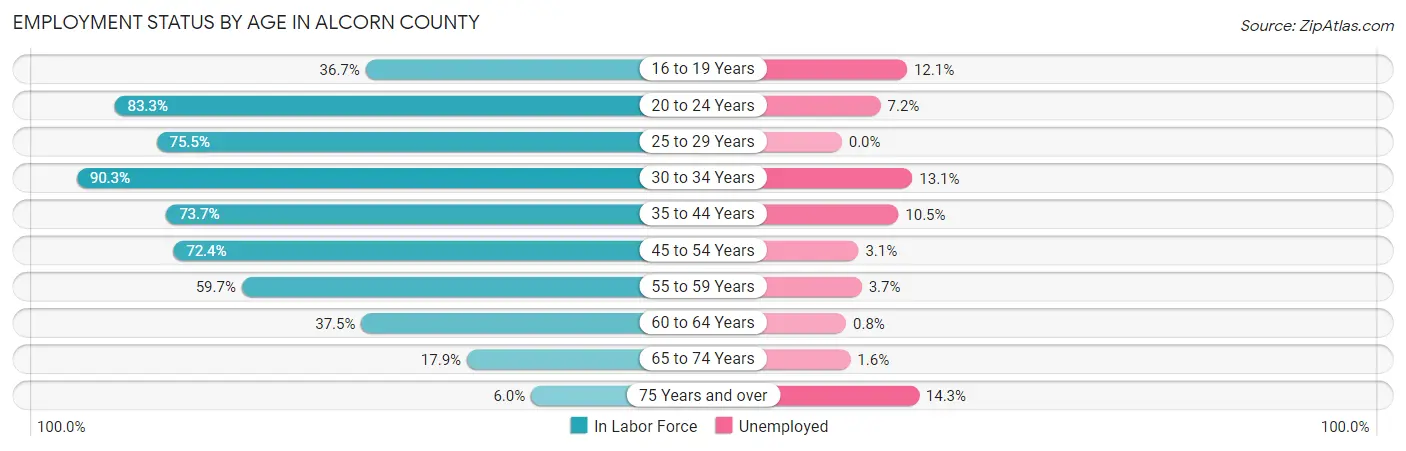 Employment Status by Age in Alcorn County