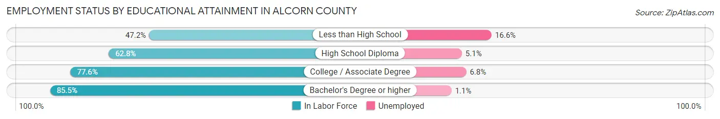 Employment Status by Educational Attainment in Alcorn County