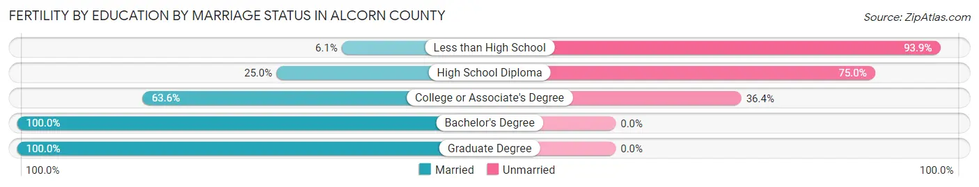 Female Fertility by Education by Marriage Status in Alcorn County