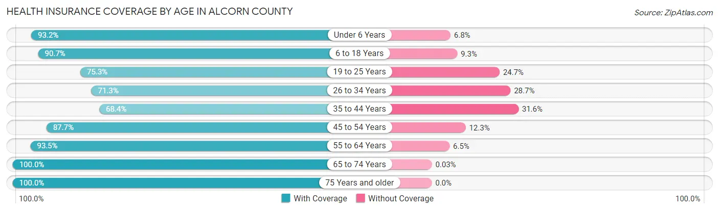 Health Insurance Coverage by Age in Alcorn County