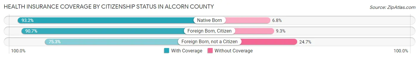 Health Insurance Coverage by Citizenship Status in Alcorn County