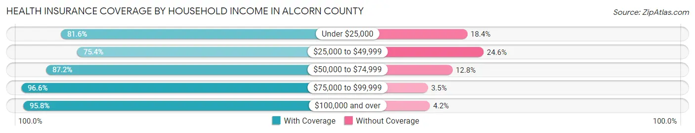Health Insurance Coverage by Household Income in Alcorn County